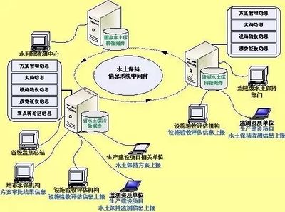 高分遙感和無人機技術在水土保持監管中的應用及網絡技術開發服務