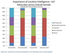 2017年物聯網發展深度分析 網絡技術突破與生態服務演進